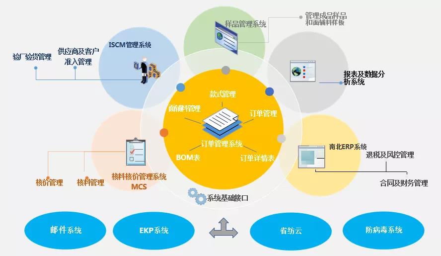 對標先進 創新賦能 紡織股份供應鏈運營管理實現新躍升
