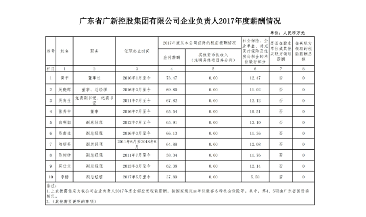 廣新控股集團企業負責人2017年度薪酬情況