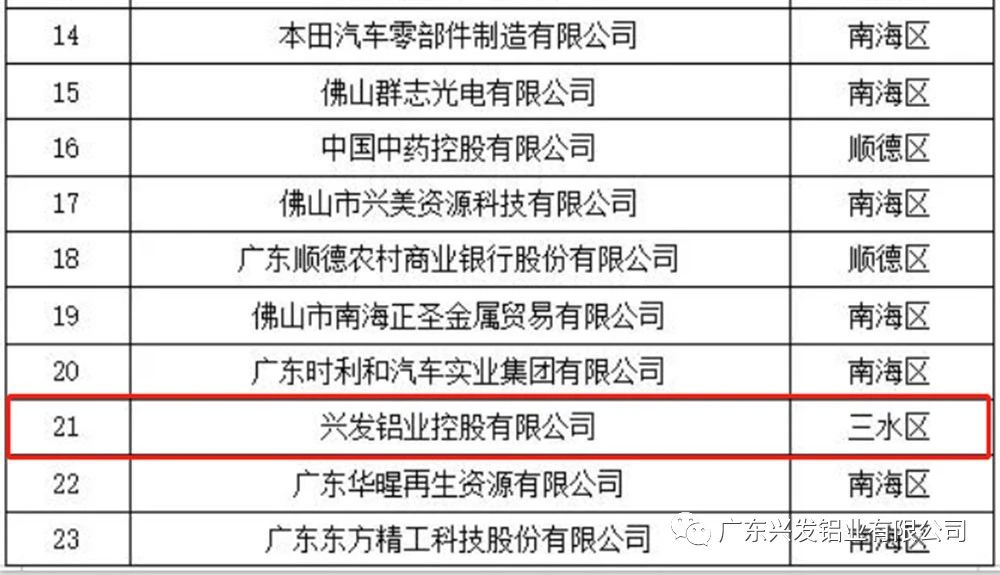 興發鋁業榮登“2020年佛山企業100強”榜單 興發鋁業榮登“2020年佛山企業100強”榜單