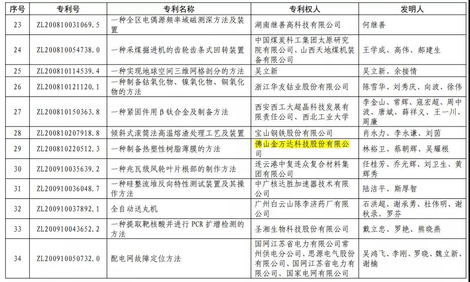 佛塑科技旗下金萬達公司榮獲第二十二屆中國專利優秀獎 佛塑科技旗下金萬達公司榮獲第二十二屆中國專利優秀獎