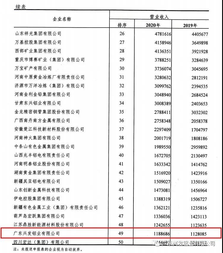 興發鋁業入圍“2020年有色金屬工業企業營業收入50強”榜單 興發鋁業入圍“2020年有色金屬工業企業營業收入50強”榜單