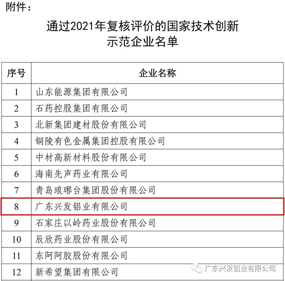  興發鋁業再次被認定為“國家技術創新示范企業”