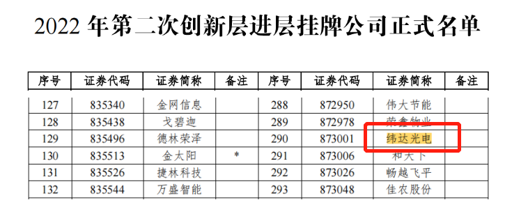 廣新集團所屬緯達光電成功調入新三板創新層 廣新集團所屬緯達光電成功調入新三板創新層
