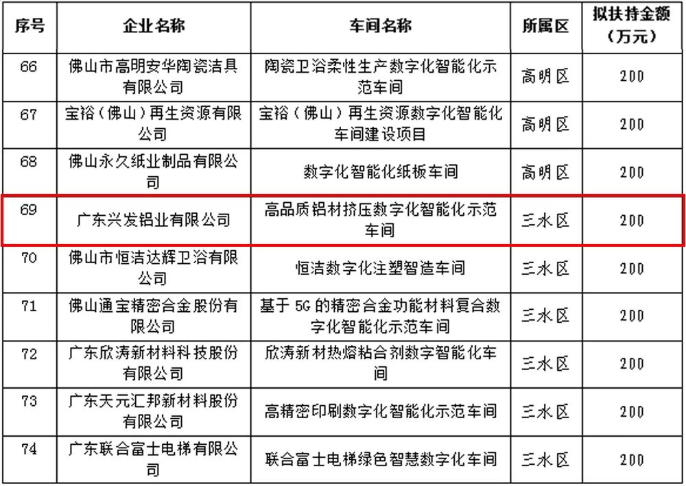 興發鋁業一車間入選2022年佛山市數字化智能化示范車間 興發鋁業一車間入選2022年佛山市數字化智能化示范車間
