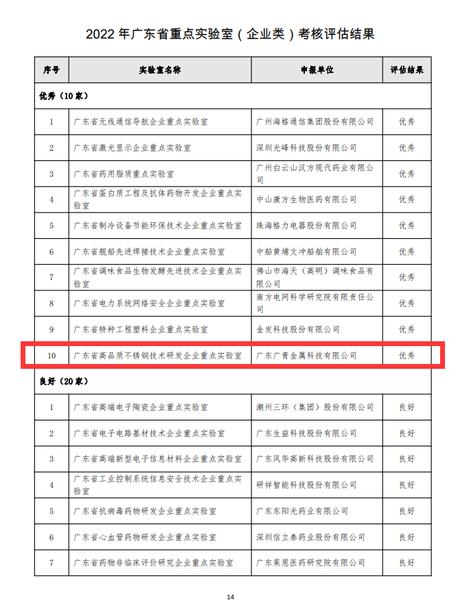 【喜訊】廣青科技一實驗室獲評省科技廳2022年省重點實驗室考核評估“優秀”等級 【喜訊】廣青科技一實驗室獲評省科技廳2022年省重點實驗室考核評估“優秀”等級