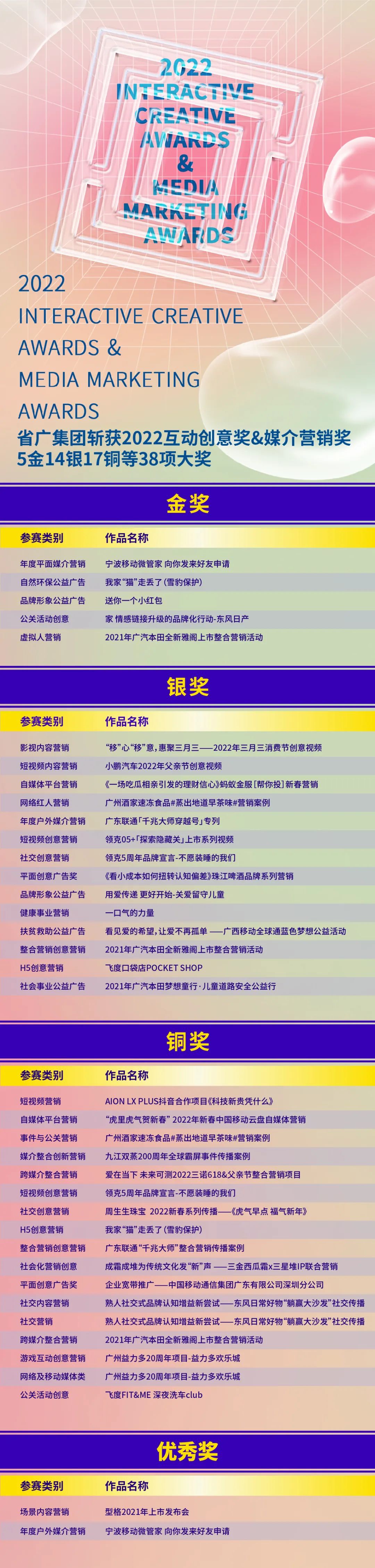 一大波“年終獎”已到手!省廣集團再次斬獲63項大獎 一大波“年終獎”已到手!省廣集團再次斬獲63項大獎