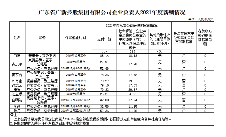廣新集團企業負責人2021年度薪酬情況