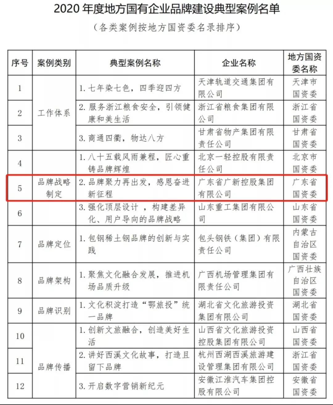 廣新集團入選國務院國資委2020年度國有企業品牌建設典型案例
