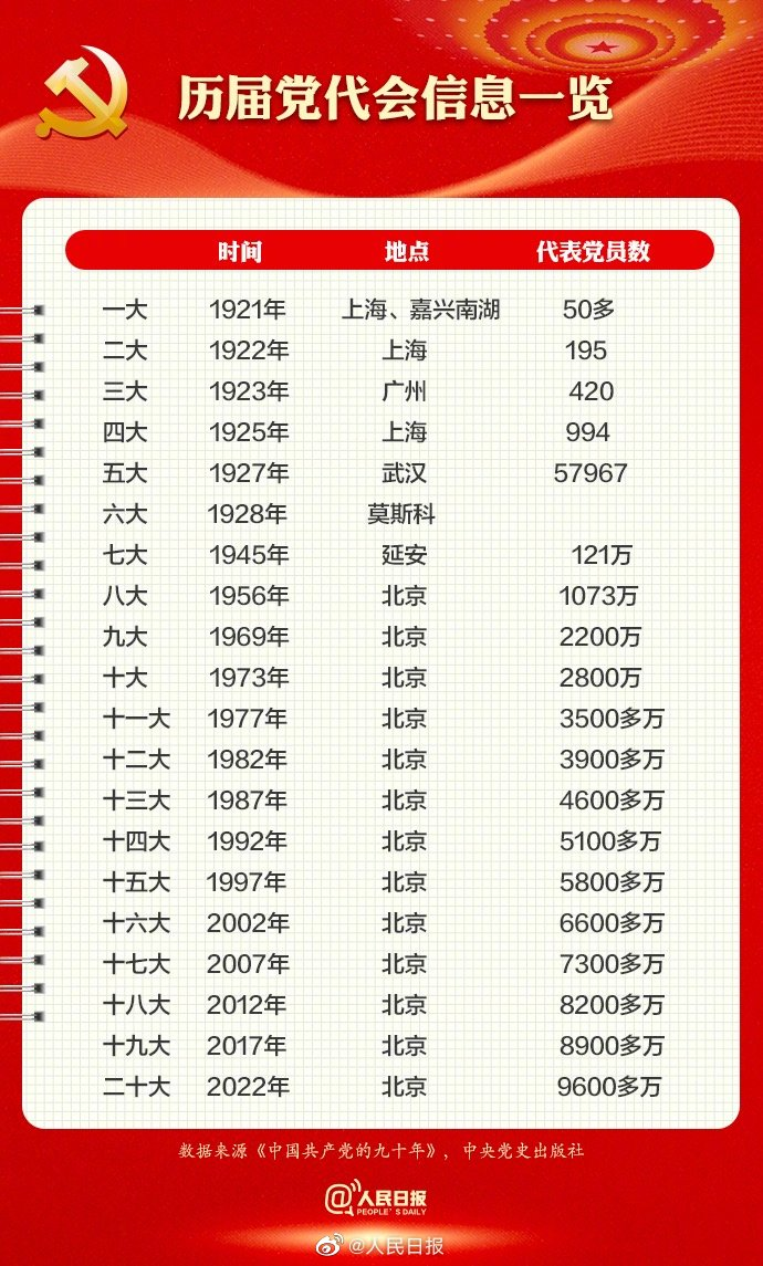 喜迎二十大｜黨的二十大召開在即，9圖帶你了解黨的二十大