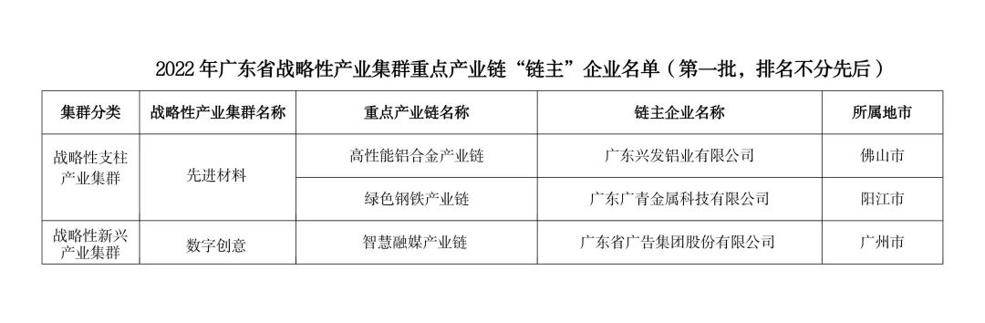 廣新集團所屬3家企業入選2022年廣東省戰略性產業集群重點產業鏈“鏈主”企業