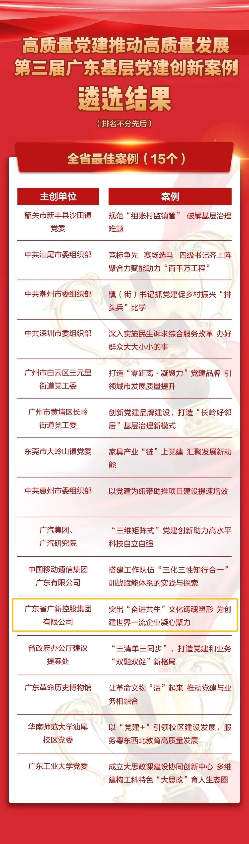 廣新集團黨建案例入選第三屆廣東基層黨建創新“全省最佳案例”