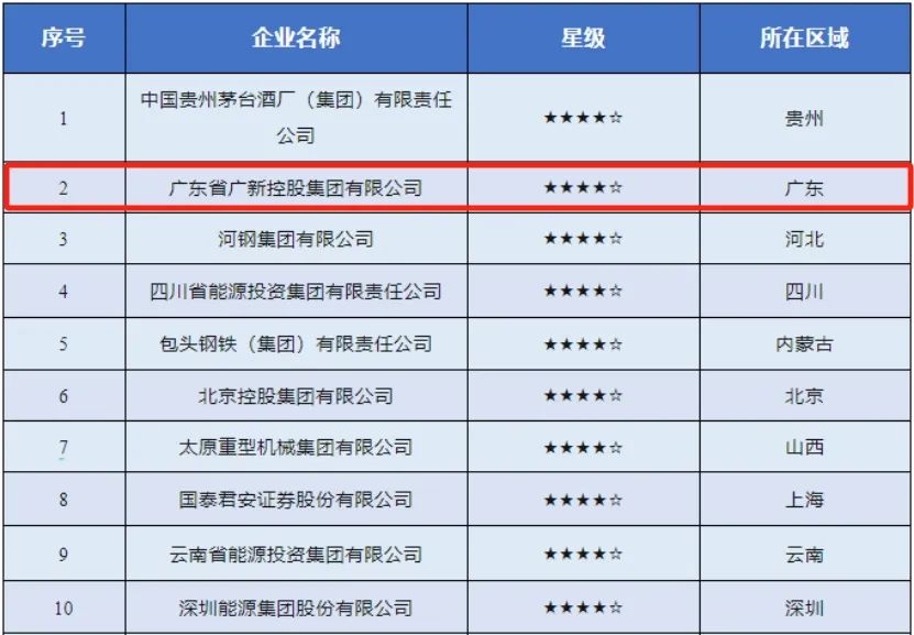 【喜訊】廣新集團連續兩年入選“國有企業社會責任·先鋒100指數”,均位列第2位 【喜訊】廣新集團連續兩年入選“國有企業社會責任·先鋒100指數”,均位列第2位