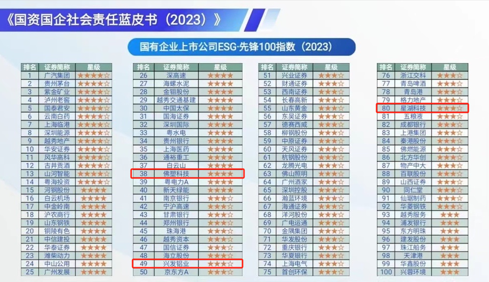 【喜訊】廣新集團連續兩年入選“國有企業社會責任·先鋒100指數”,均位列第2位 【喜訊】廣新集團連續兩年入選“國有企業社會責任·先鋒100指數”,均位列第2位