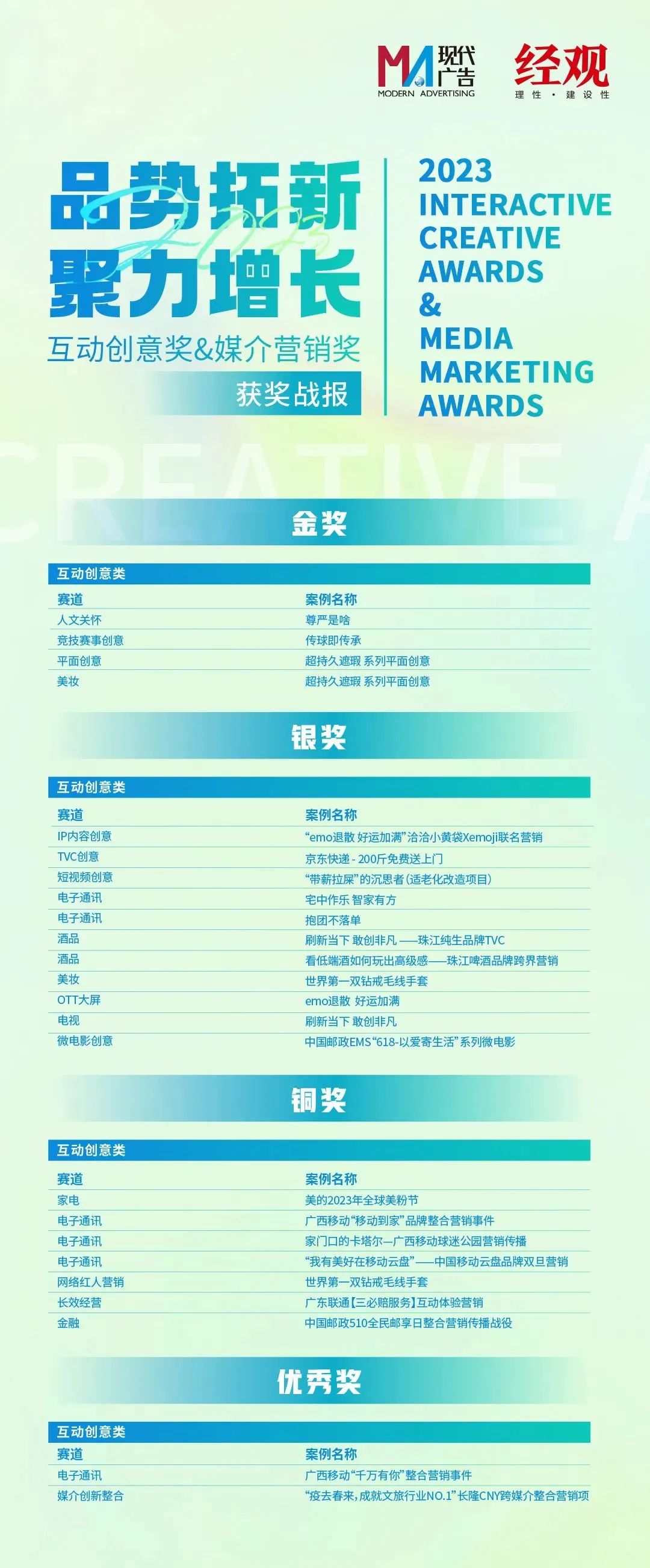 【喜訊】攬獲55項大獎！ 省廣集團在中國國際廣告節滿載而歸